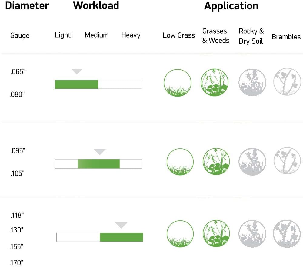 69-175 Oregon Gatorline Trimmer Line – Magnum SuperTwist .105”, 3 lb Spool